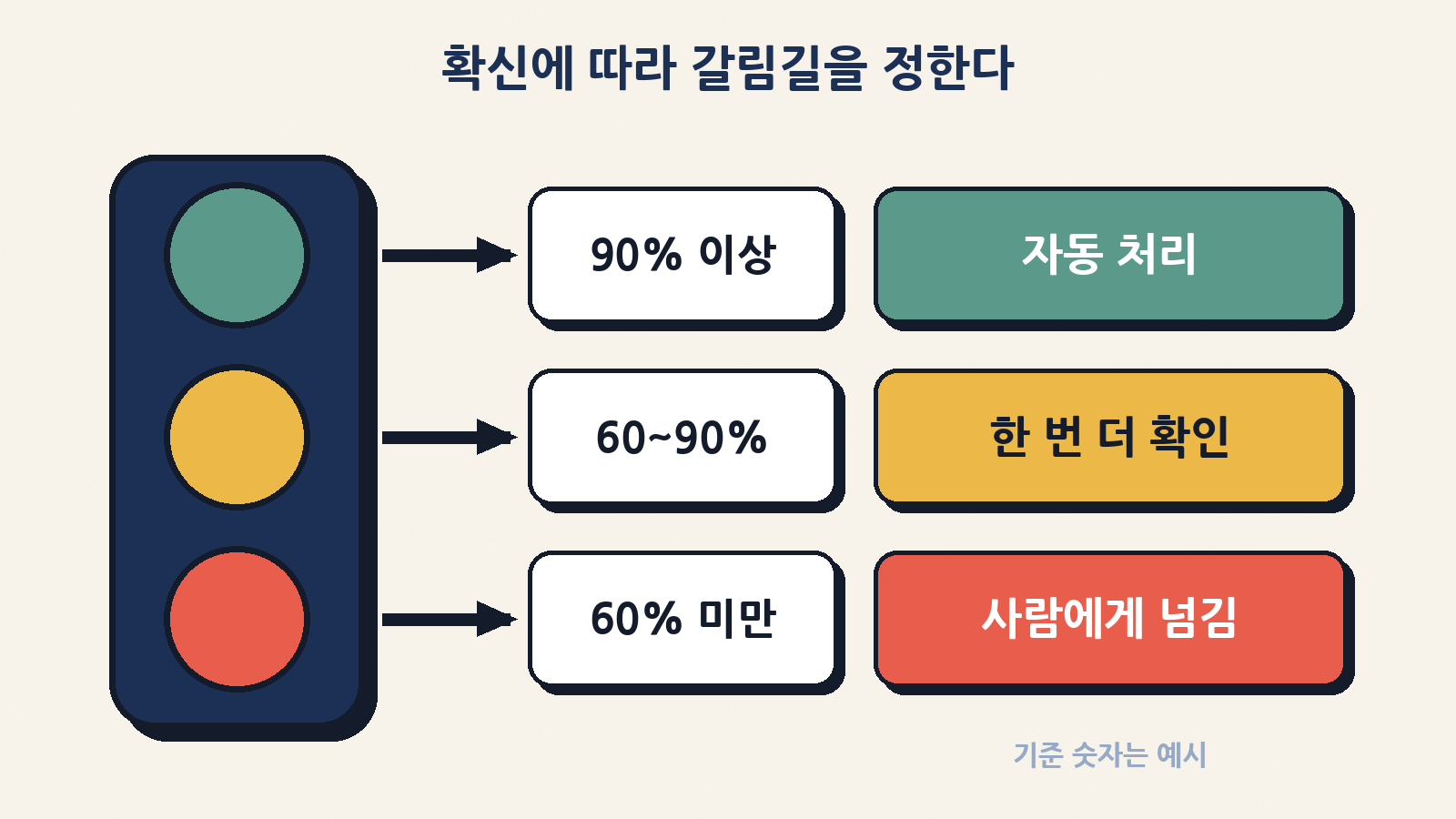 확신도가 높으면 자동 처리, 중간이면 한 번 더 확인, 낮으면 사람에게 넘기는 식으로 활용한다 (기준 숫자는 예시)