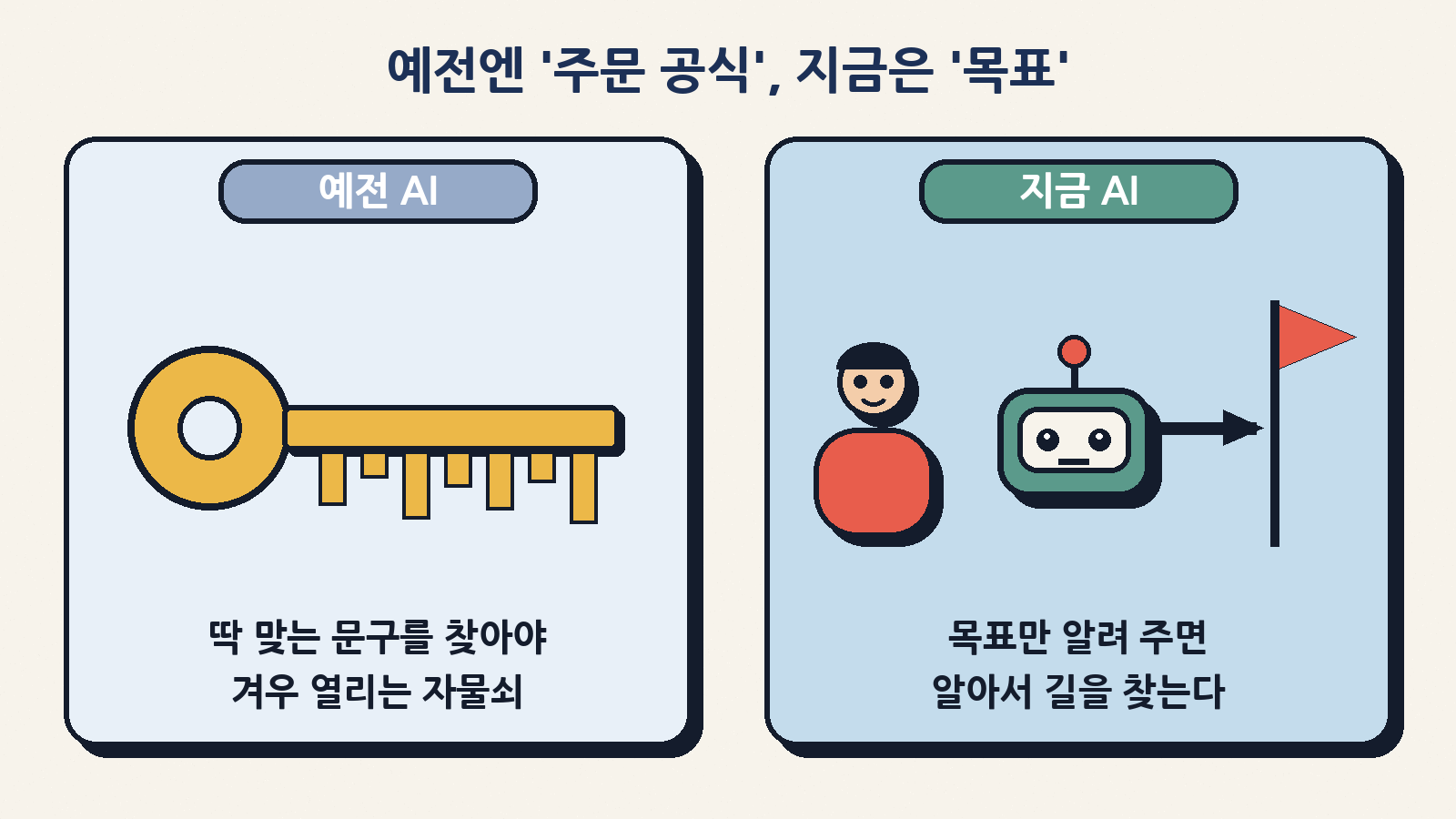 예전 AI는 딱 맞는 문구를 찾아야 열리는 자물쇠 같았다면, 요즘 AI는 목표만 알려 주면 길을 스스로 찾는 쪽에 가깝다