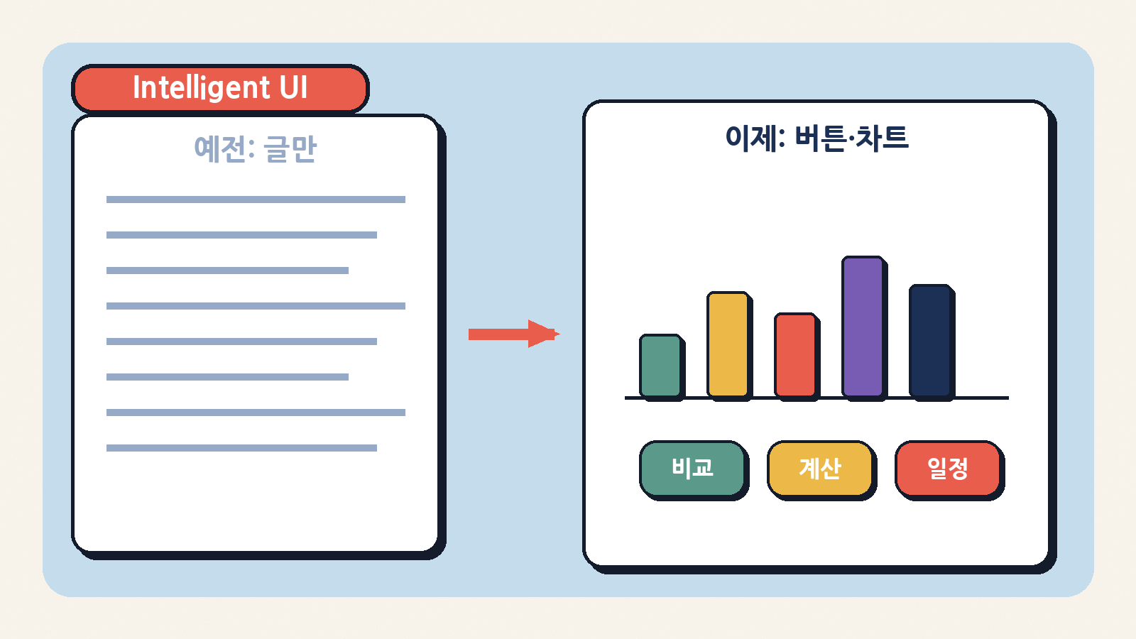 챗GPT GPT-6 인텔리전트 UI는 긴 글 대신 차트·버튼·입력 폼 같은 화면을 대화 안에서 바로 만들어 준다
