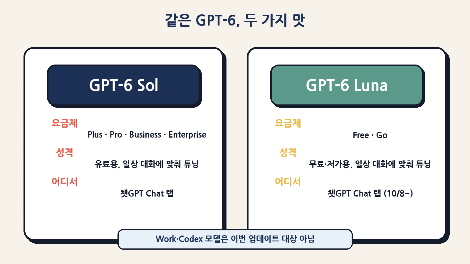 유료(Plus·Pro 등)는 GPT-6 Sol, 무료·고(Go)는 GPT-6 Luna가 Chat 탭에 들어가며 Work·Codex는 이번 대상이 아니다