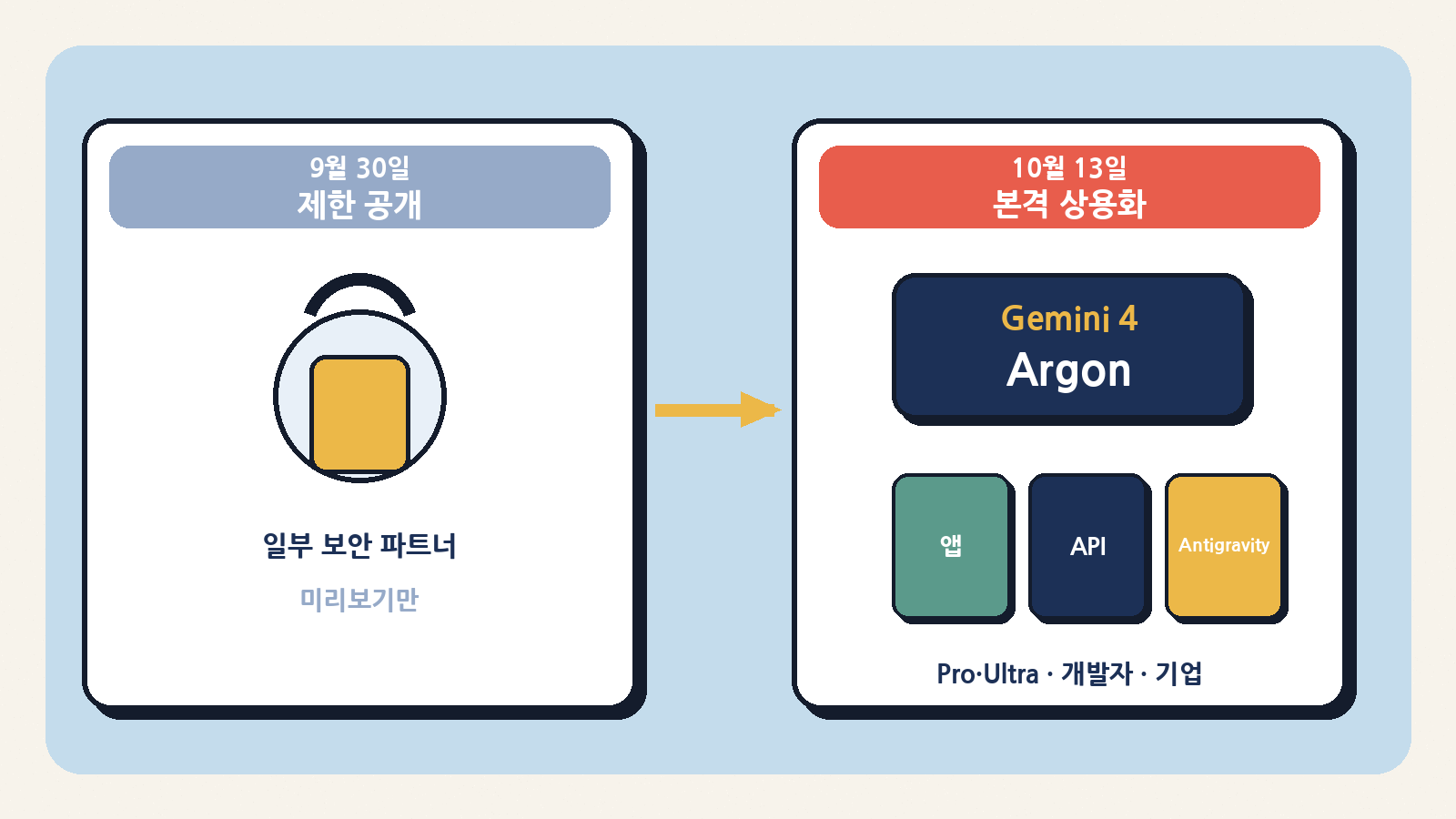 제미나이 4 아르곤이 9월 30일 제한 공개에서 10월 13일 앱·API·안티그래비티 상용화로 열린 흐름