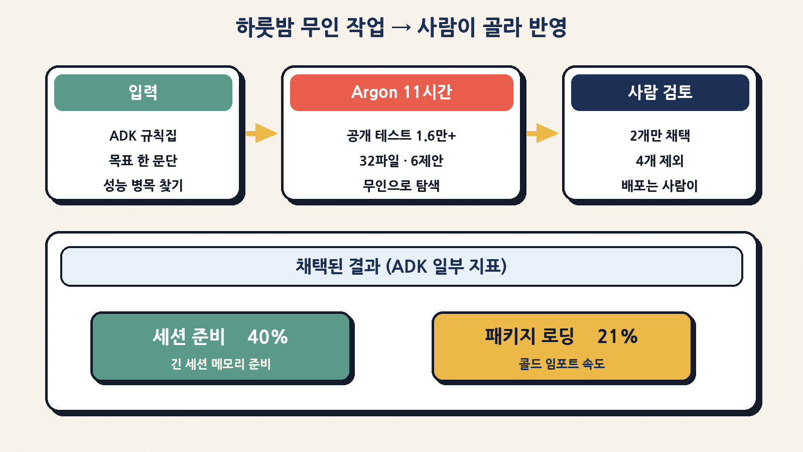 ADK에서 아르곤이 11시간 무인 탐색 후 사람이 2개만 채택해 세션 준비 40%·로딩 21% 개선