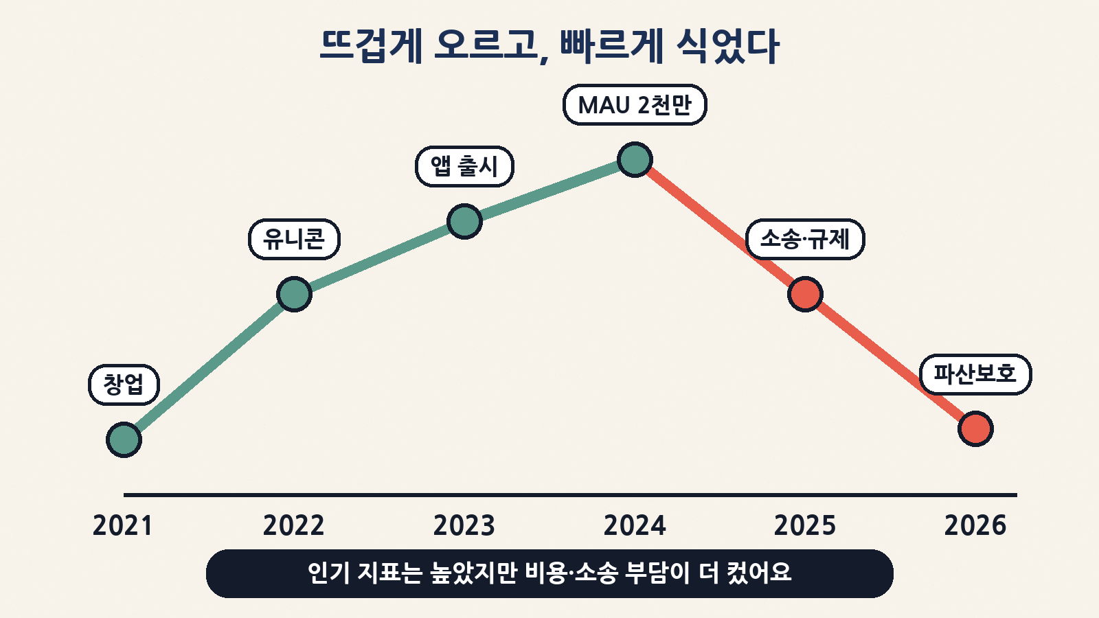 2021년 창업부터 MAU 2천만 정점, 소송·규제를 거쳐 2026년 파산보호까지의 흐름