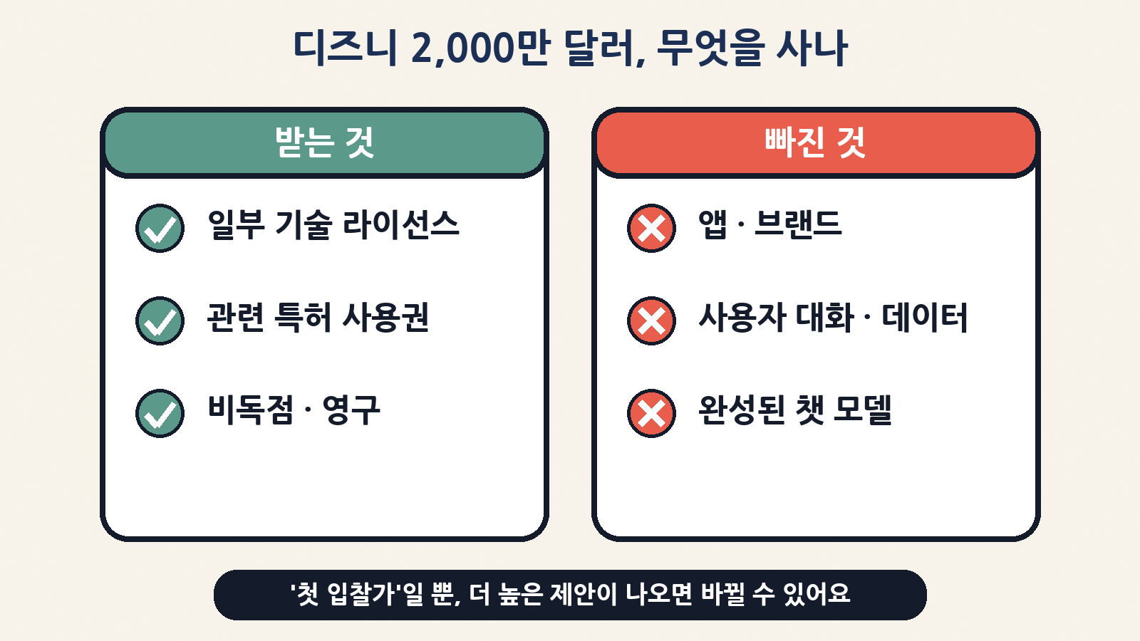 디즈니 2,000만 달러 첫 입찰: 일부 기술 라이선스는 포함, 앱·브랜드·이용자 데이터·완성 모델은 제외