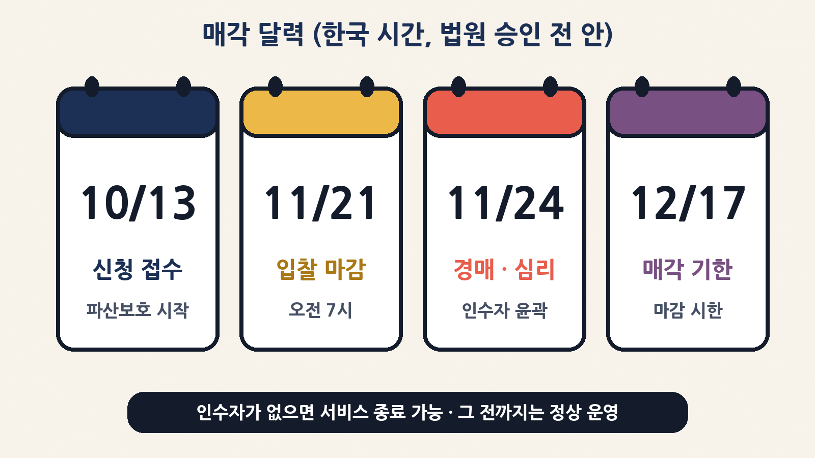 한국 시간 기준 제안된 매각 일정: 11/21 오전 7시 입찰 마감, 11/24 경매, 12/17 마감 시한