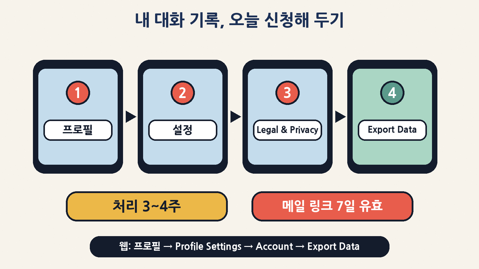 모바일 앱에서 프로필 → 설정 → Legal & Privacy → Export Data 순서로 데이터 내보내기를 신청해요