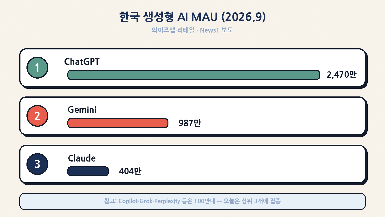 한국 생성형 AI MAU(2026.9): 챗GPT 2,470만 · 제미나이 987만 · 클로드 404만
