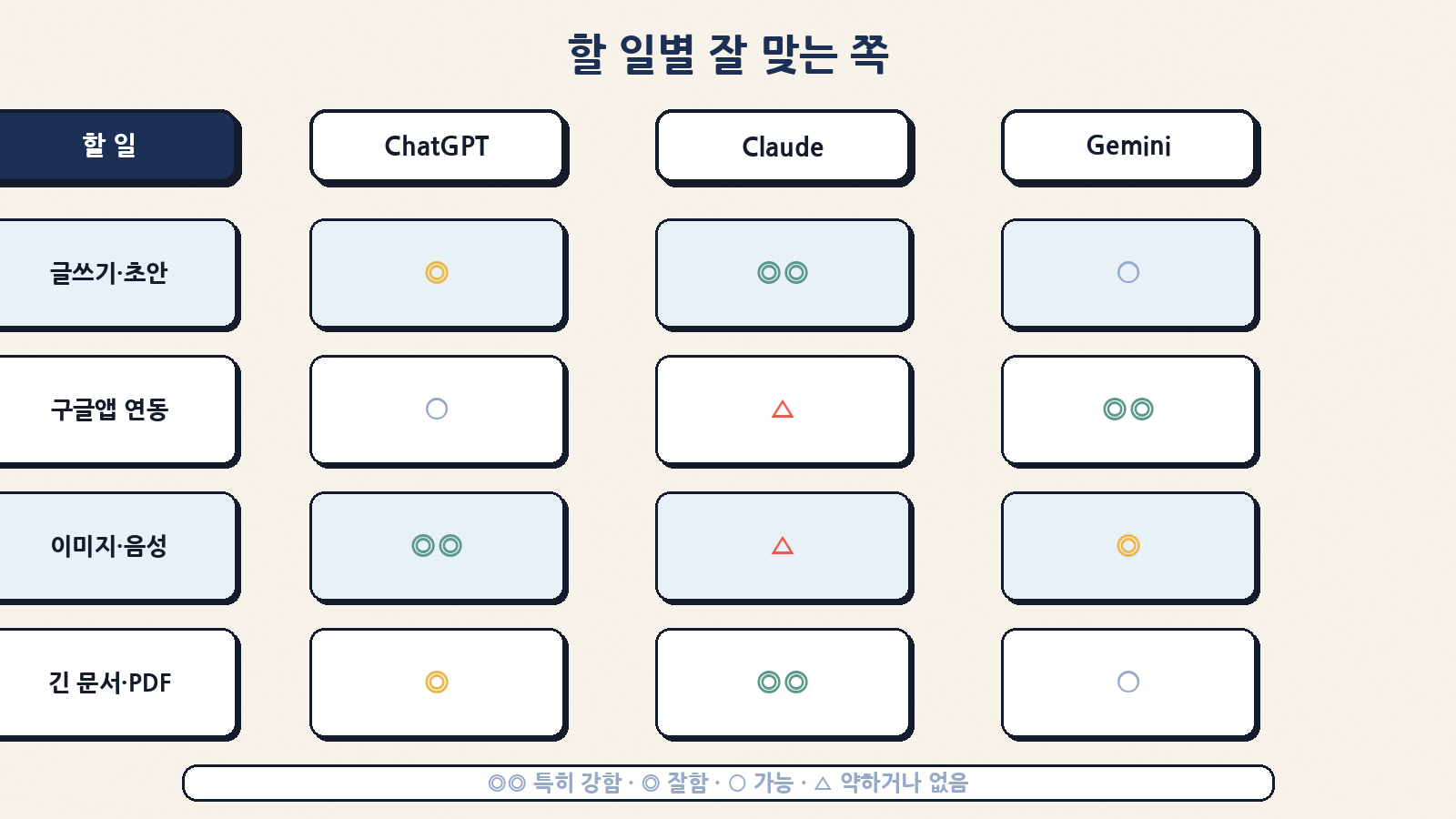 할 일별 적합도: 글쓰기·구글앱·이미지·음성·긴문서