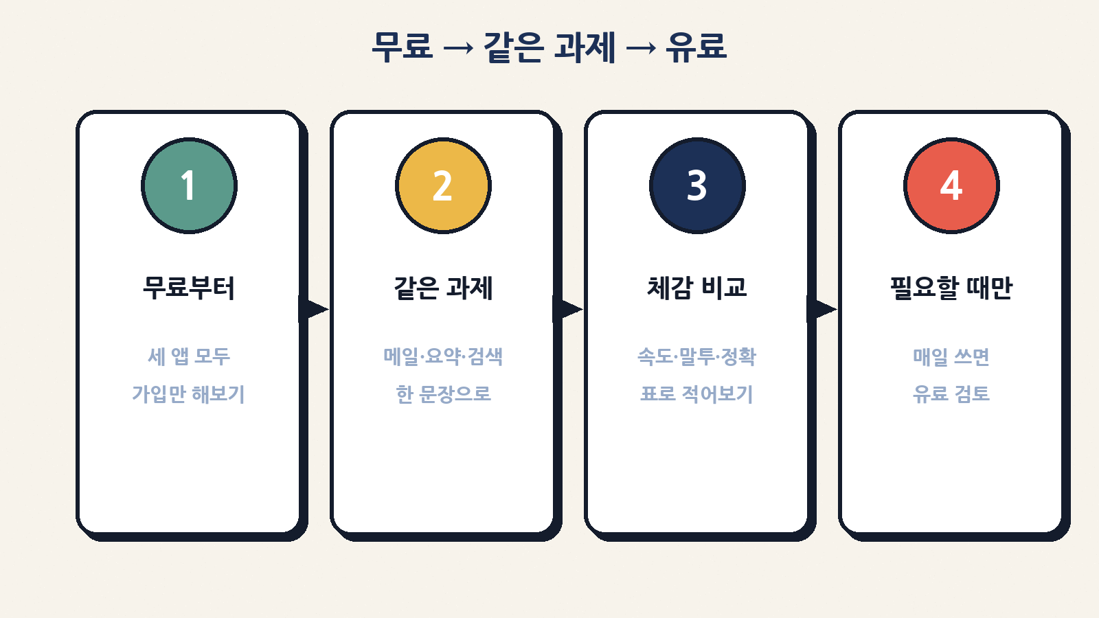 무료 가입 → 같은 과제 비교 → 필요할 때만 유료