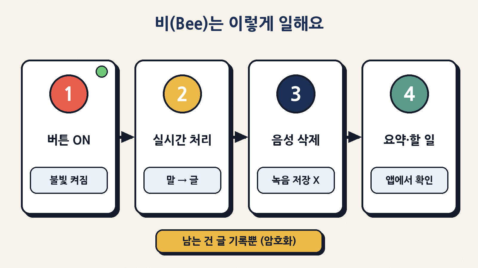 비(Bee) 작동 4단계: 버튼 ON(표시등) → 실시간 처리 → 음성 삭제 → 앱에서 요약·할 일 확인
