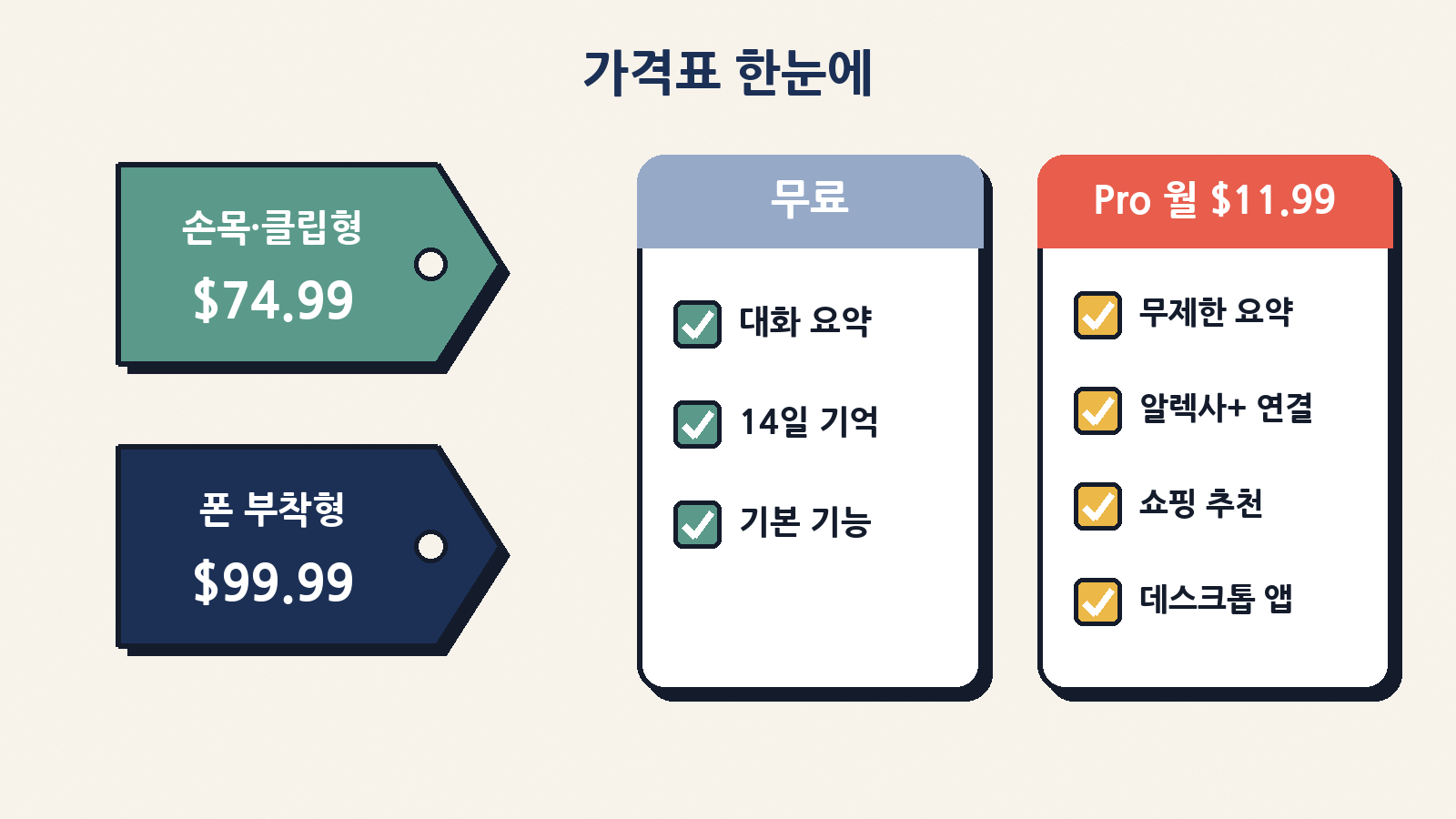 가격표 한눈에: 손목·클립형 74.99달러, 폰 부착형 99.99달러 · 무료(요약·14일 기억) vs 비 프로 월 11.99달러