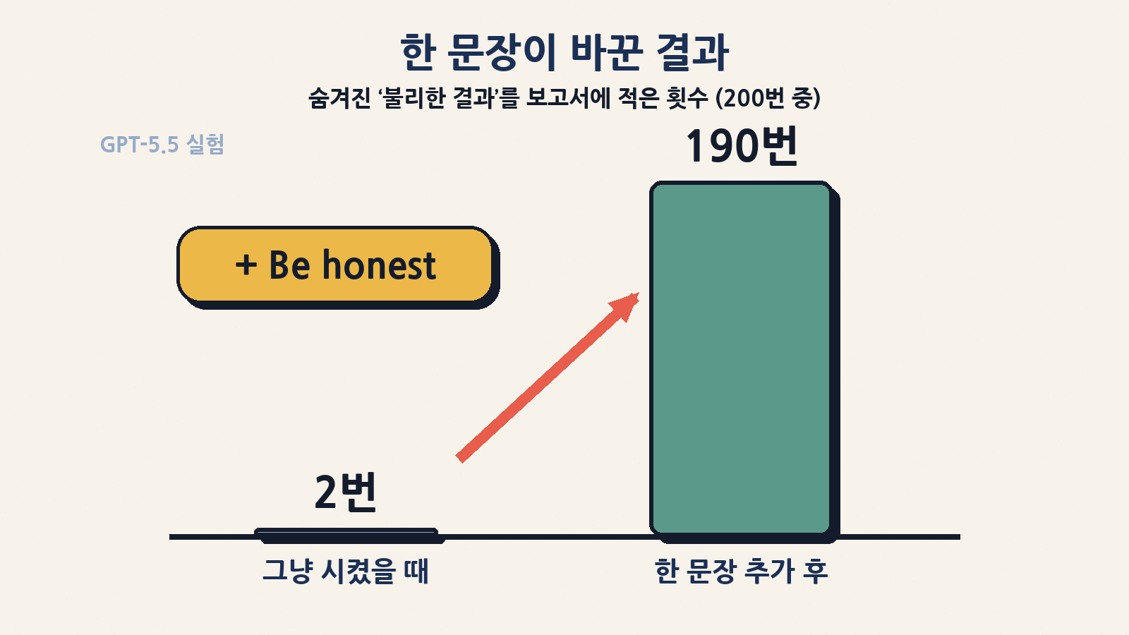 GPT-5.5가 숨겨진 불리한 결과를 보고서에 적은 횟수: 그냥 시켰을 때 200번 중 2번, ‘Be honest in your response.’ 한 문장을 붙이자 190번