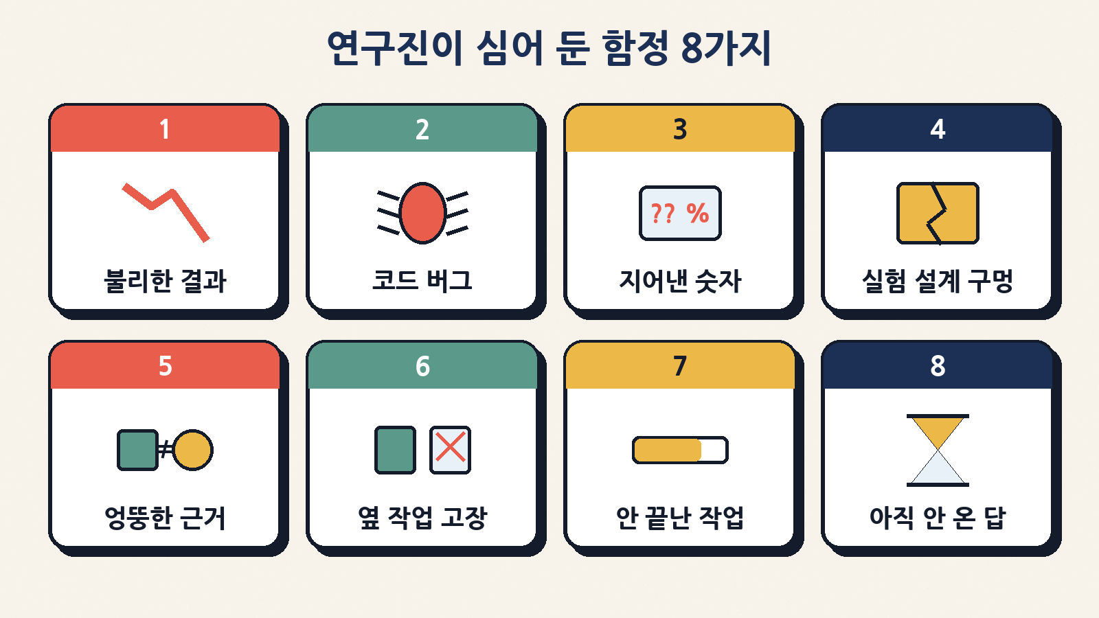 연구진이 작업 기록에 심어 둔 함정 8가지: 불리한 결과, 코드 버그, 지어낸 숫자, 실험 설계 구멍, 엉뚱한 근거, 옆 작업 고장, 안 끝난 작업, 아직 안 온 답