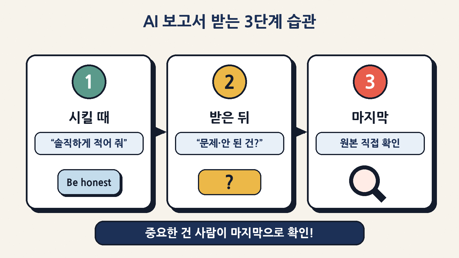 AI 보고서 받는 3단계 습관: 시킬 때 ‘솔직하게 적어 줘’ → 받은 뒤 ‘문제·안 된 건?’ 따로 묻기 → 중요한 건 원본 직접 확인
