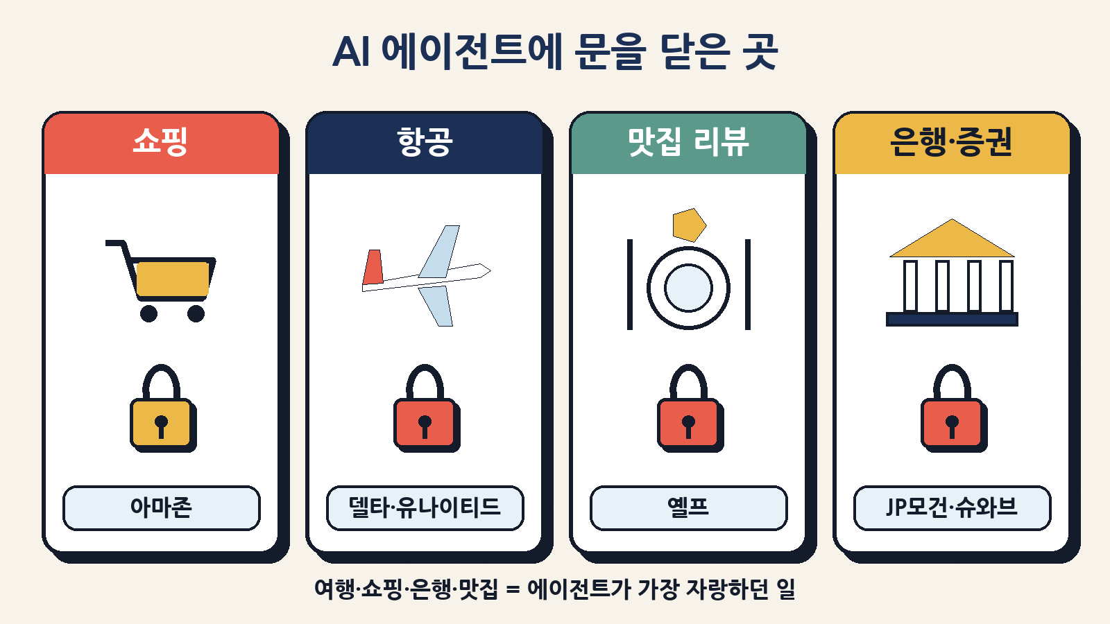 AI 에이전트에 문을 닫은 4개 분야: 쇼핑(아마존), 항공(델타·유나이티드), 맛집 리뷰(옐프), 은행·증권(JP모건·슈와브)