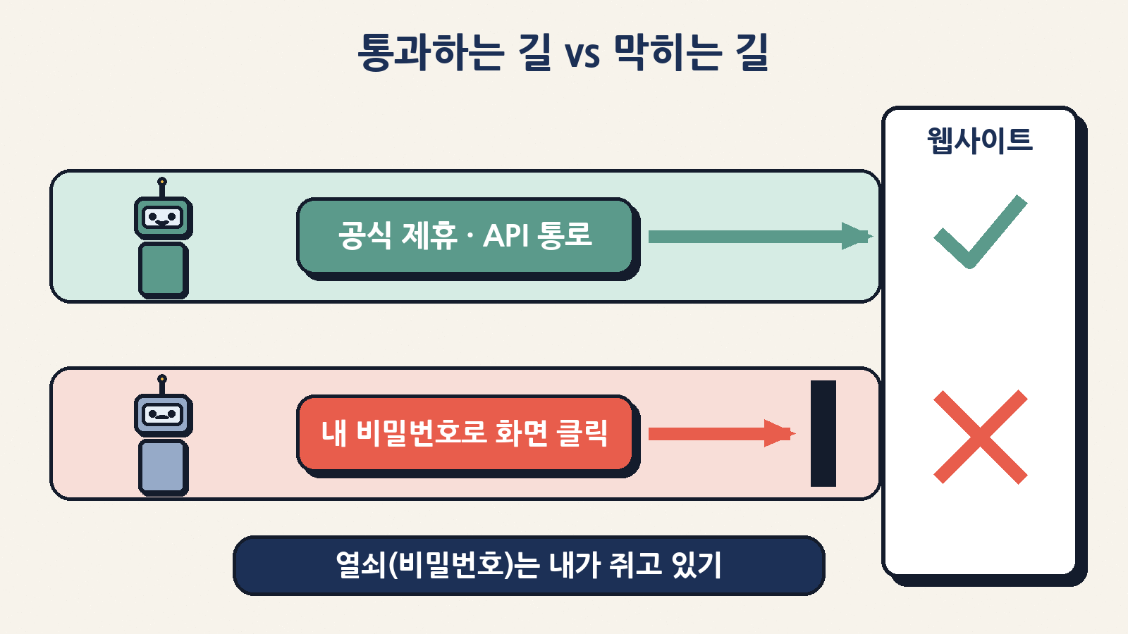 공식 제휴·API 통로로 가는 에이전트는 통과하고, 내 비밀번호로 화면을 대신 클릭하는 에이전트는 막힌다
