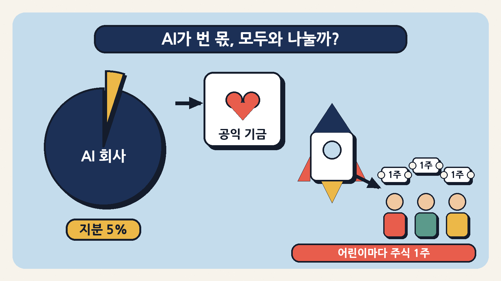 AI가 번 몫, 모두와 나눌까 — 앤트로픽은 회사 지분 5%를 새 공익 기금에, 머스크는 미국 어린이마다 스페이스X 주식 1주를 주겠다고 약속했다