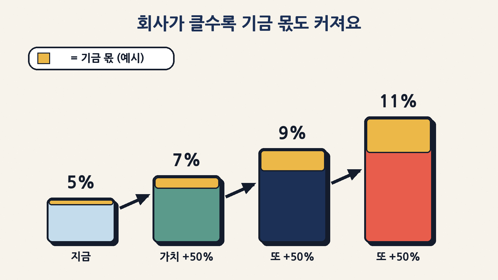 회사가 클수록 기금 몫도 커지는 구조(예시): 지분 5%에서 출발해 회사 가치가 기준보다 50% 오를 때마다 이사회 재량으로 2%씩 더할 수 있다. 기준 가치와 단계는 아직 미공개