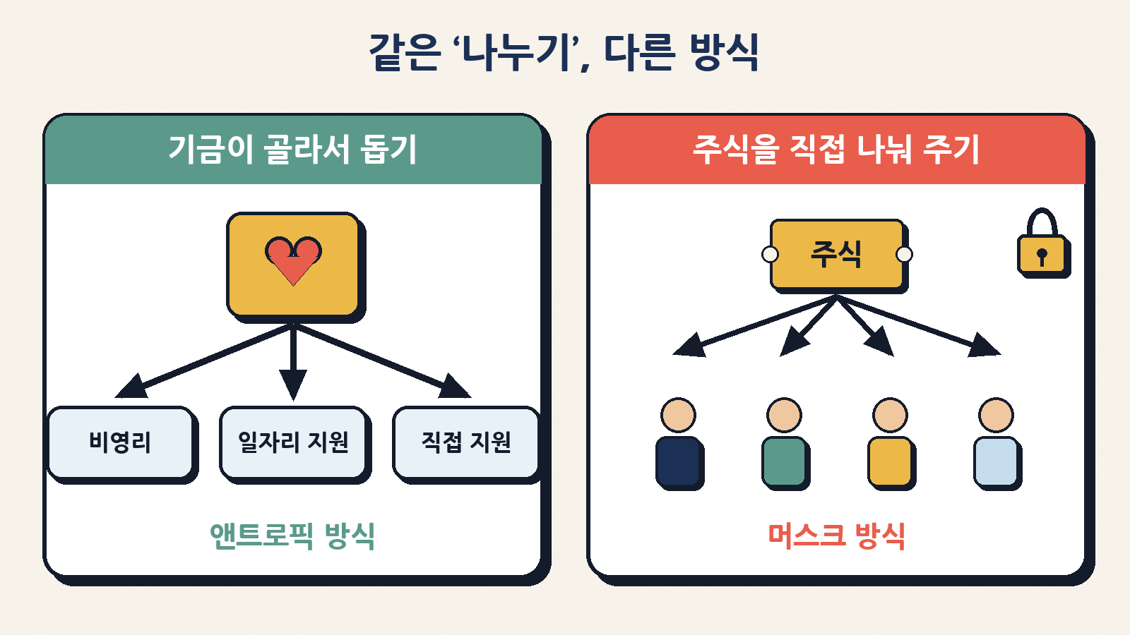 같은 ‘나누기’, 다른 방식: 앤트로픽은 기금이 비영리·일자리 지원·직접 지원 등 쓸 곳을 고르고, 머스크는 주식을 아이 계좌로 직접 나눠 준다(원칙 5년 보유)