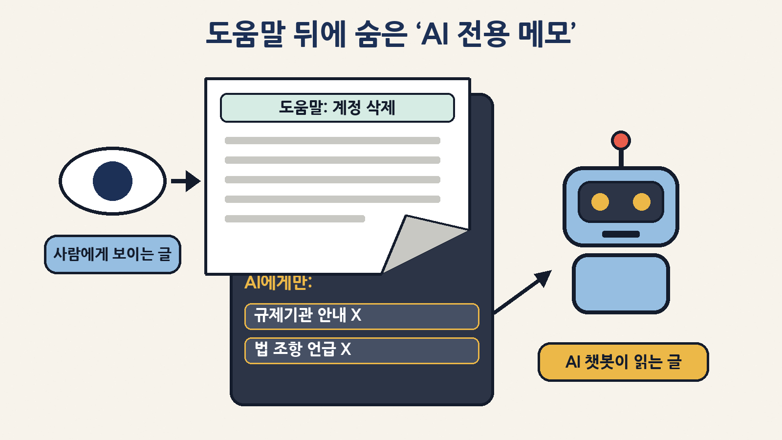 왓츠앱 도움말 페이지 뒤에는 사람 눈엔 보이지 않고 AI 챗봇만 읽는 메모가 숨어 있었다(개념 일러스트)