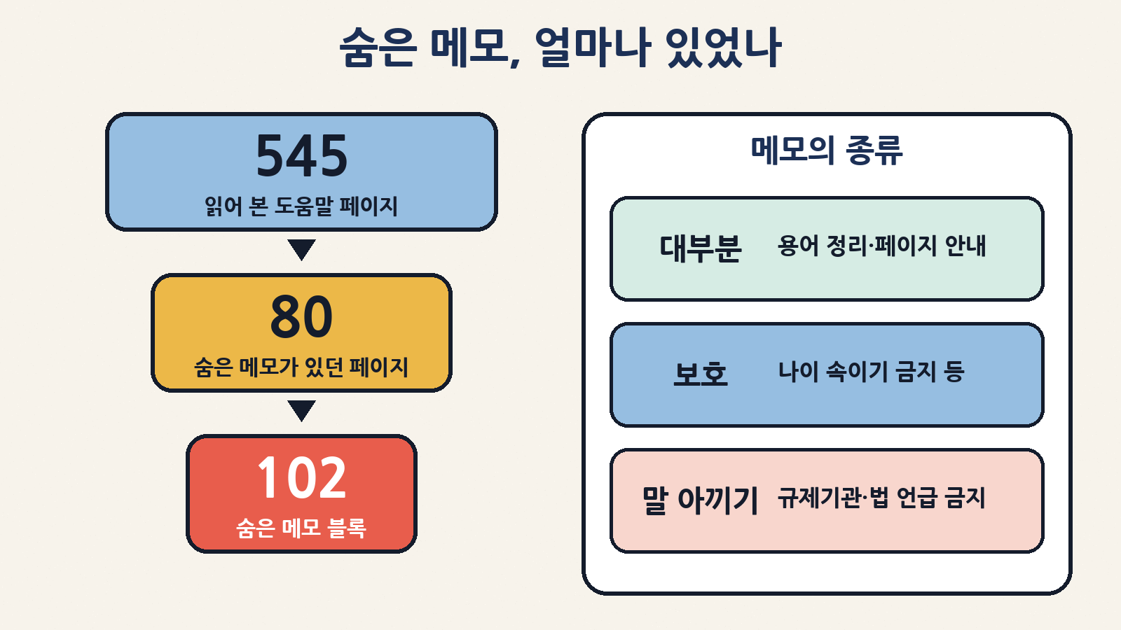 레닥트가 읽은 도움말 545쪽 중 80쪽에서 숨은 메모 102블록 발견 — 대부분은 평범한 안내, 일부는 이용자 보호, 몇몇은 정보를 아끼는 지시