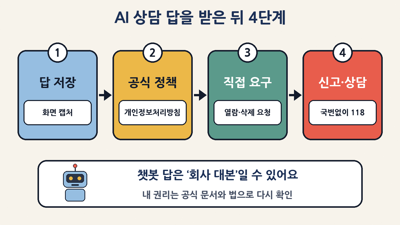 AI 상담 답을 받은 뒤 4단계: 답 저장 → 개인정보처리방침 확인 → 열람·삭제 직접 요구 → 개인정보침해 신고센터(국번없이 118) 상담