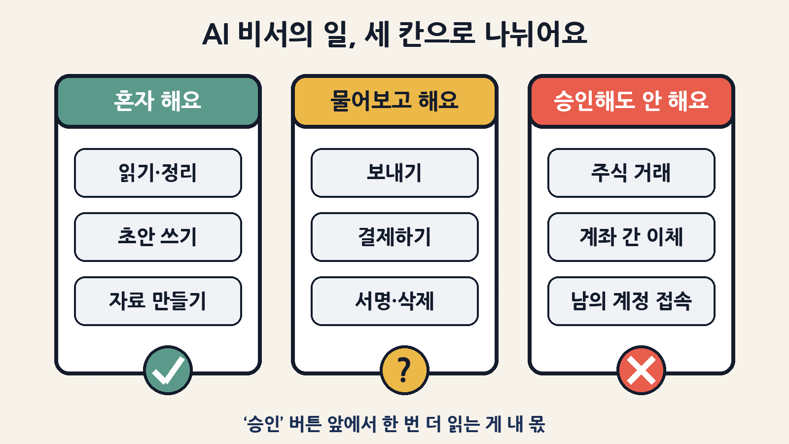 AI 비서의 일은 세 칸: 읽기·정리·초안은 혼자, 보내기·결제·서명·삭제는 승인 후, 주식 거래·계좌 간 이체·남의 계정 접속은 승인해도 하지 않는다