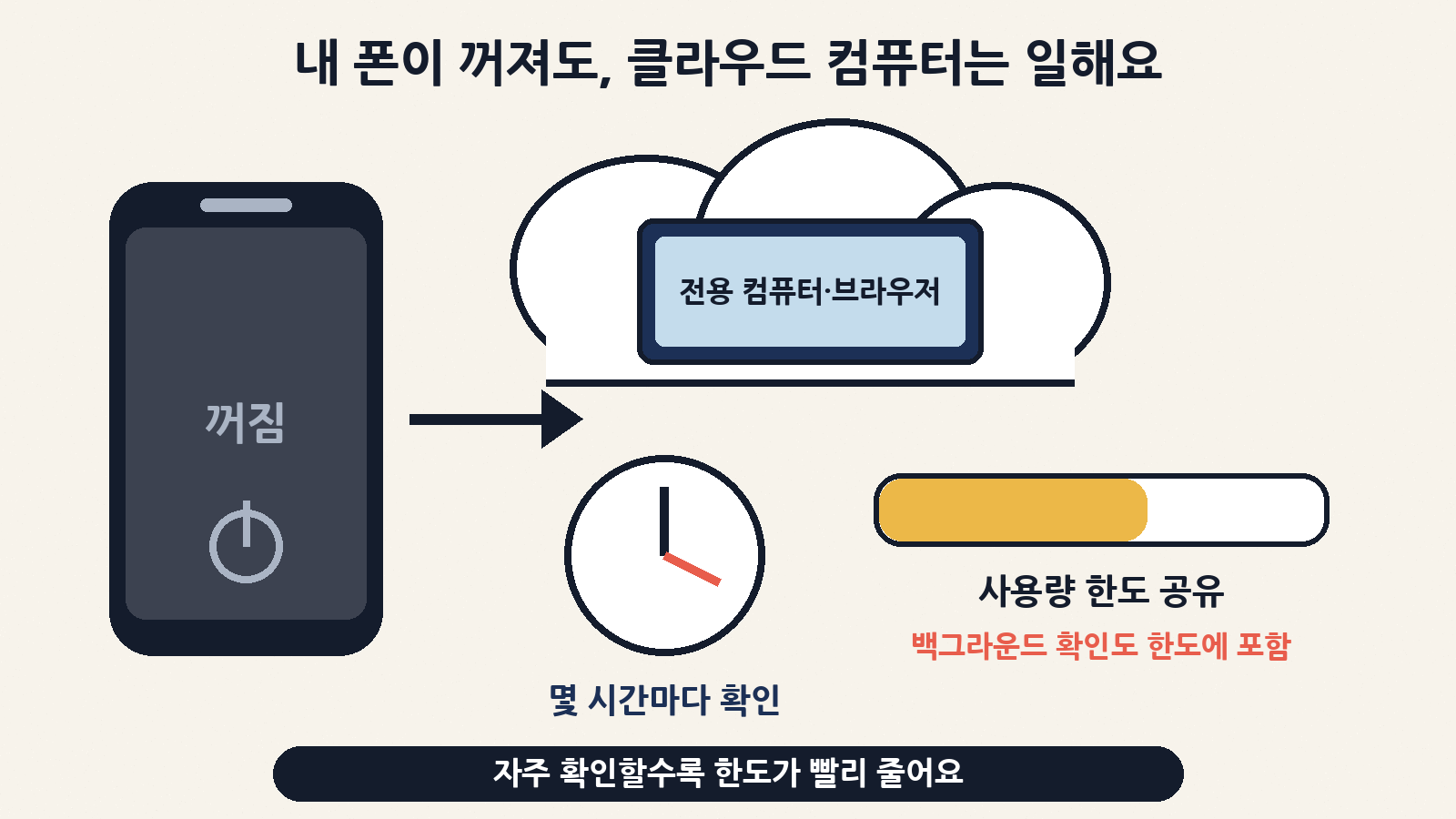내 폰이 꺼져도 클라우드의 전용 컴퓨터·브라우저에서 일이 계속되고, 연결된 앱은 몇 시간마다 확인 — 이런 백그라운드 작업도 Pro·Max 사용량 한도에 포함된다