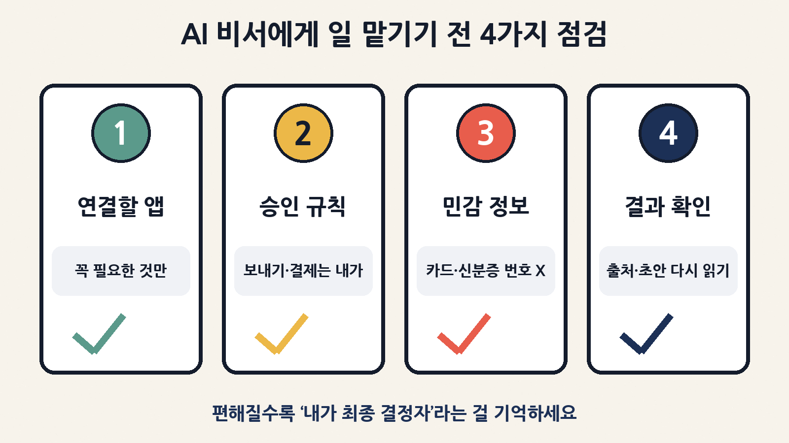 AI 비서에게 일을 맡기기 전 4가지 점검: 연결할 앱은 최소한, 보내기·결제는 내가 승인, 카드·신분증 번호는 넣지 않기, 결과는 출처와 초안을 다시 읽고 확인