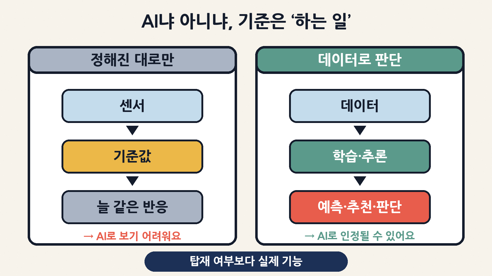 센서+기준값으로 늘 같은 반응만 하면 AI로 보기 어렵고, 데이터로 예측·분류·추천·판단하면 AI로 인정될 수 있어요
