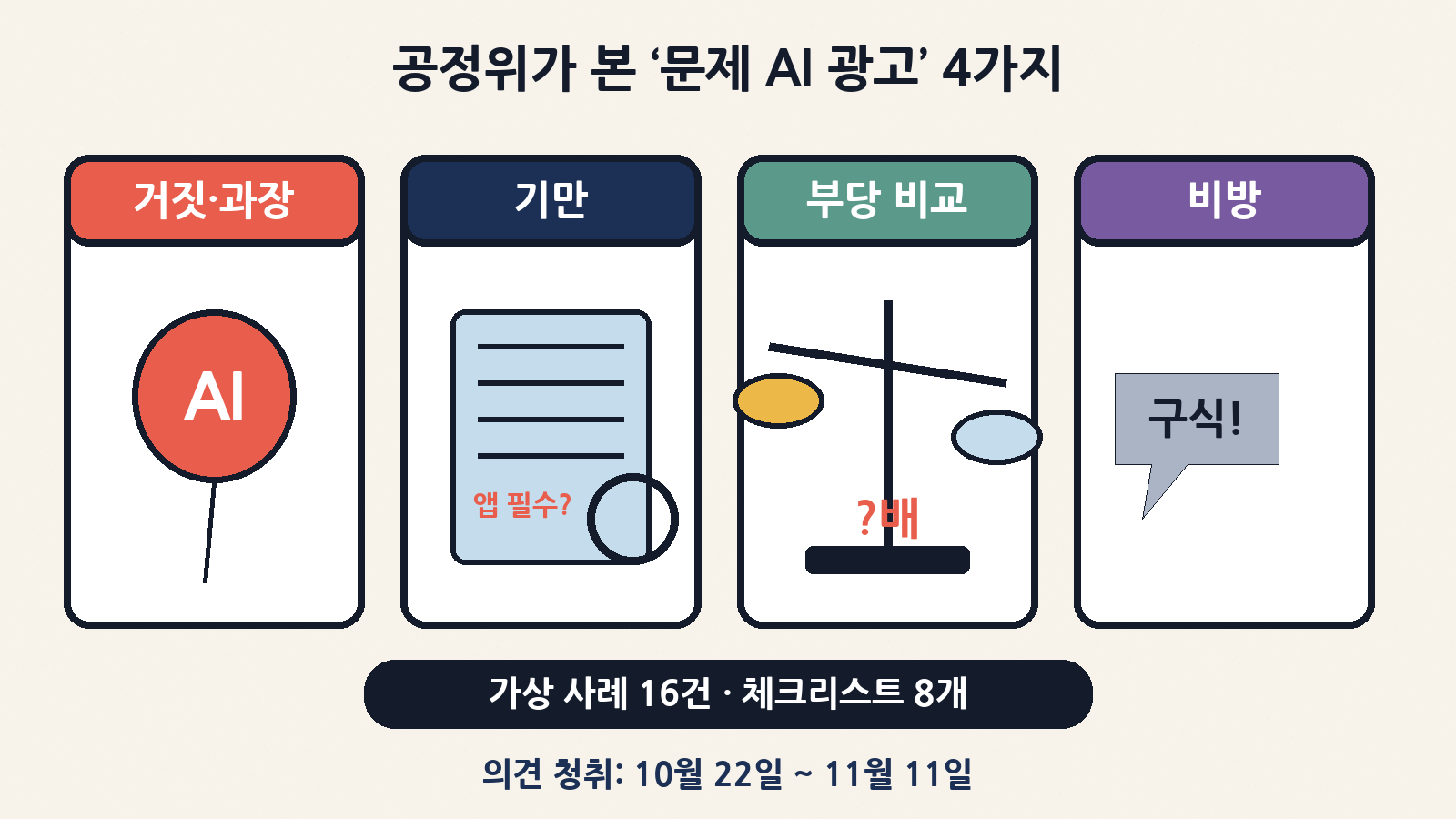 공정위 초안이 정리한 문제 AI 광고 4유형: 거짓·과장, 기만, 부당한 비교, 비방 — 가상 사례 16건, 자가점검 8개 항목, 의견 청취는 11월 11일까지