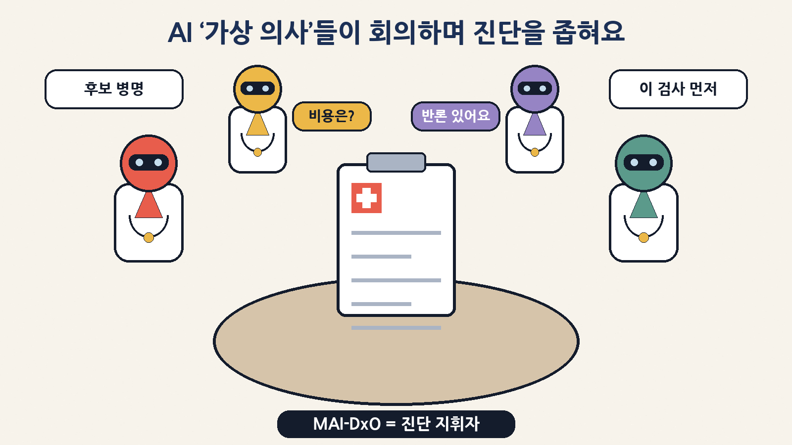 MAI-DxO는 여러 ‘가상 의사’ AI가 후보 병명을 내고, 검사를 고르고, 비용을 따지고, 서로 반박하는 회의를 이끄는 진단 지휘자예요