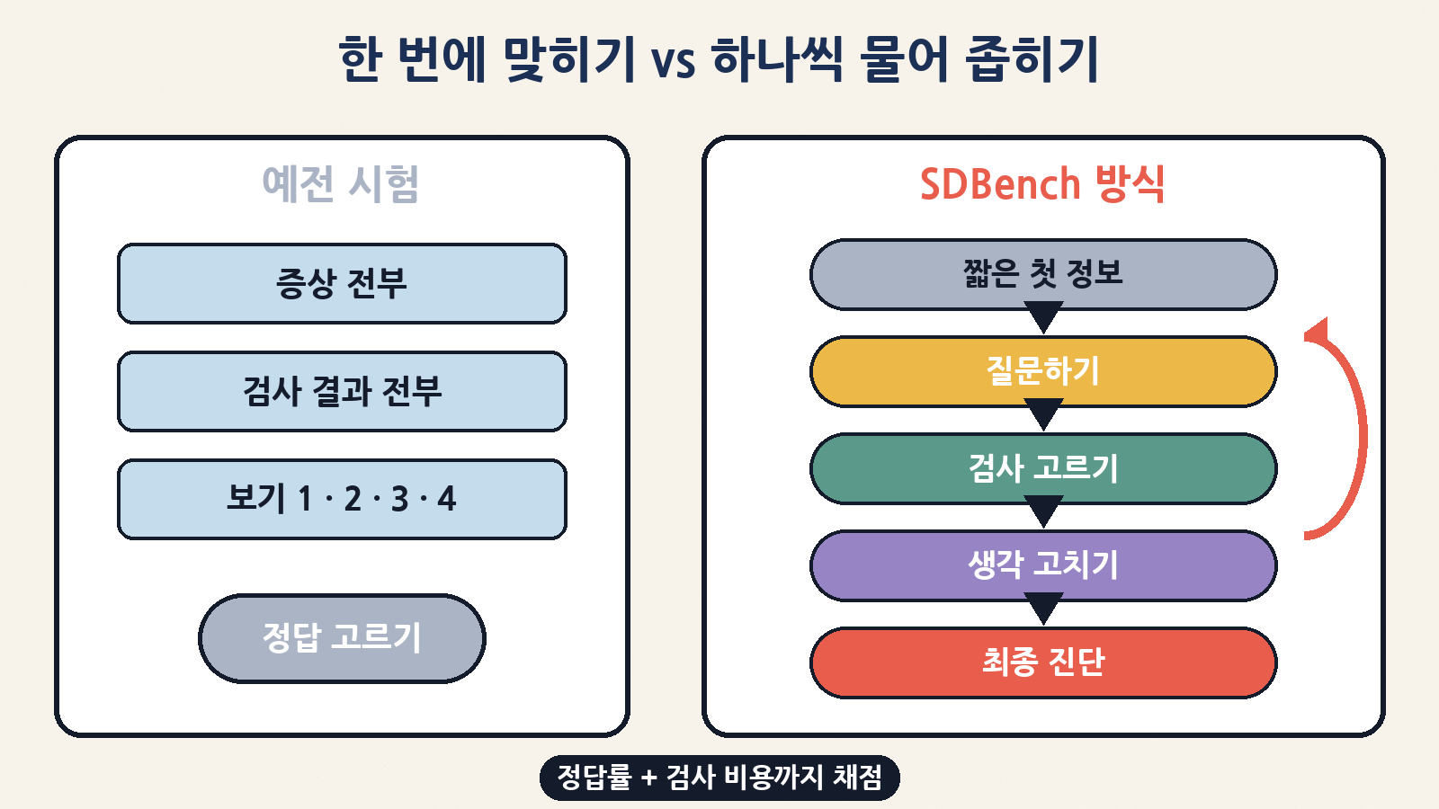 예전 AI 의학 시험은 정보를 다 주고 정답을 고르게 했지만, SDBench는 짧은 첫 정보에서 출발해 질문·검사를 직접 고르며 진단하게 하고 검사 비용까지 채점해요