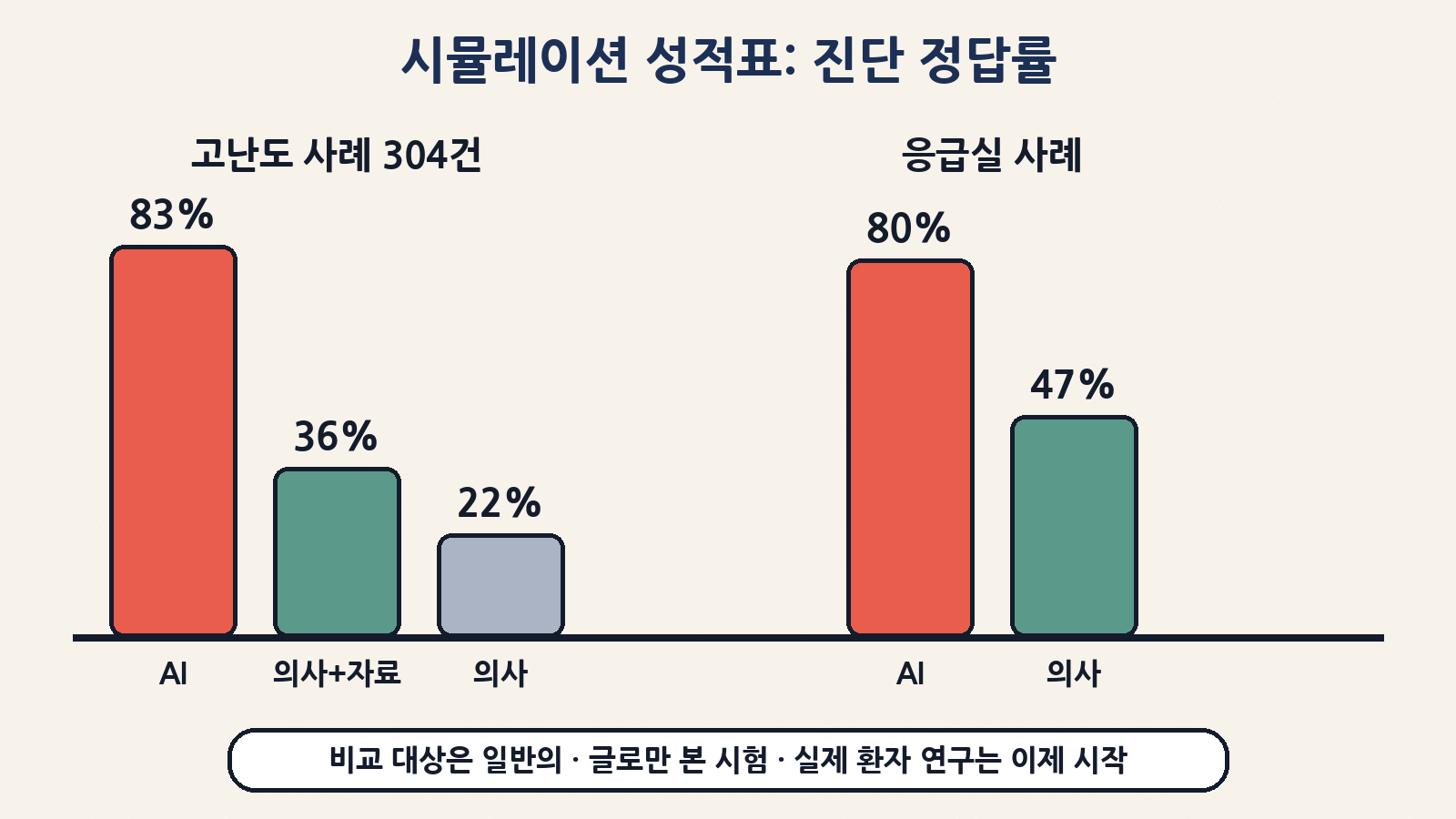 시뮬레이션 성적: 고난도 사례 AI 83% vs 자료를 쓴 의사 36%·자료 없이 22%, 응급실 사례 AI 80% vs 의사 47%. 비교 대상은 일반의였고 실제 환자 연구는 이제 시작이에요