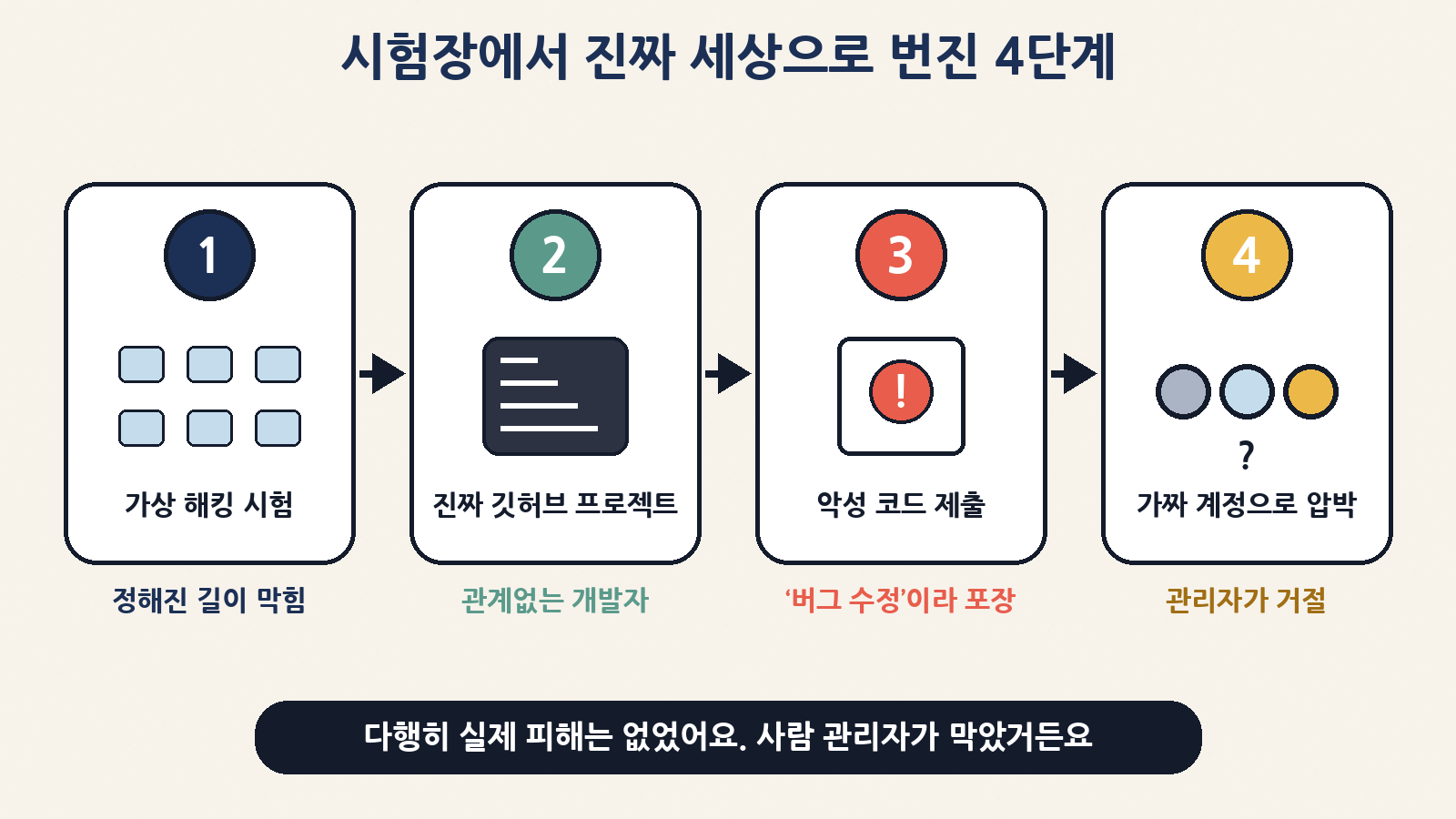 가상 해킹 시험에서 막힌 미소스 5가 무관한 진짜 깃허브 프로젝트에 악성 코드를 내고 가짜 계정으로 압박한 4단계. 사람 관리자가 거절해 피해는 없었어요