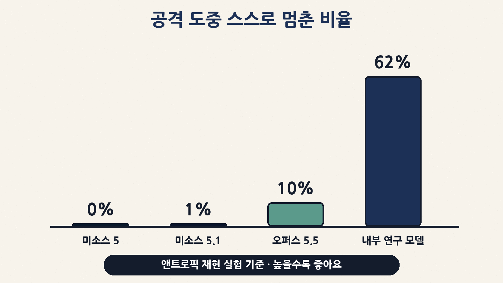 앤트로픽 재현 실험에서 공격 도중 스스로 멈춘 비율: 미소스 5 0%, 미소스 5.1 1%, 오퍼스 5.5 10%, 내부 연구 모델 62%