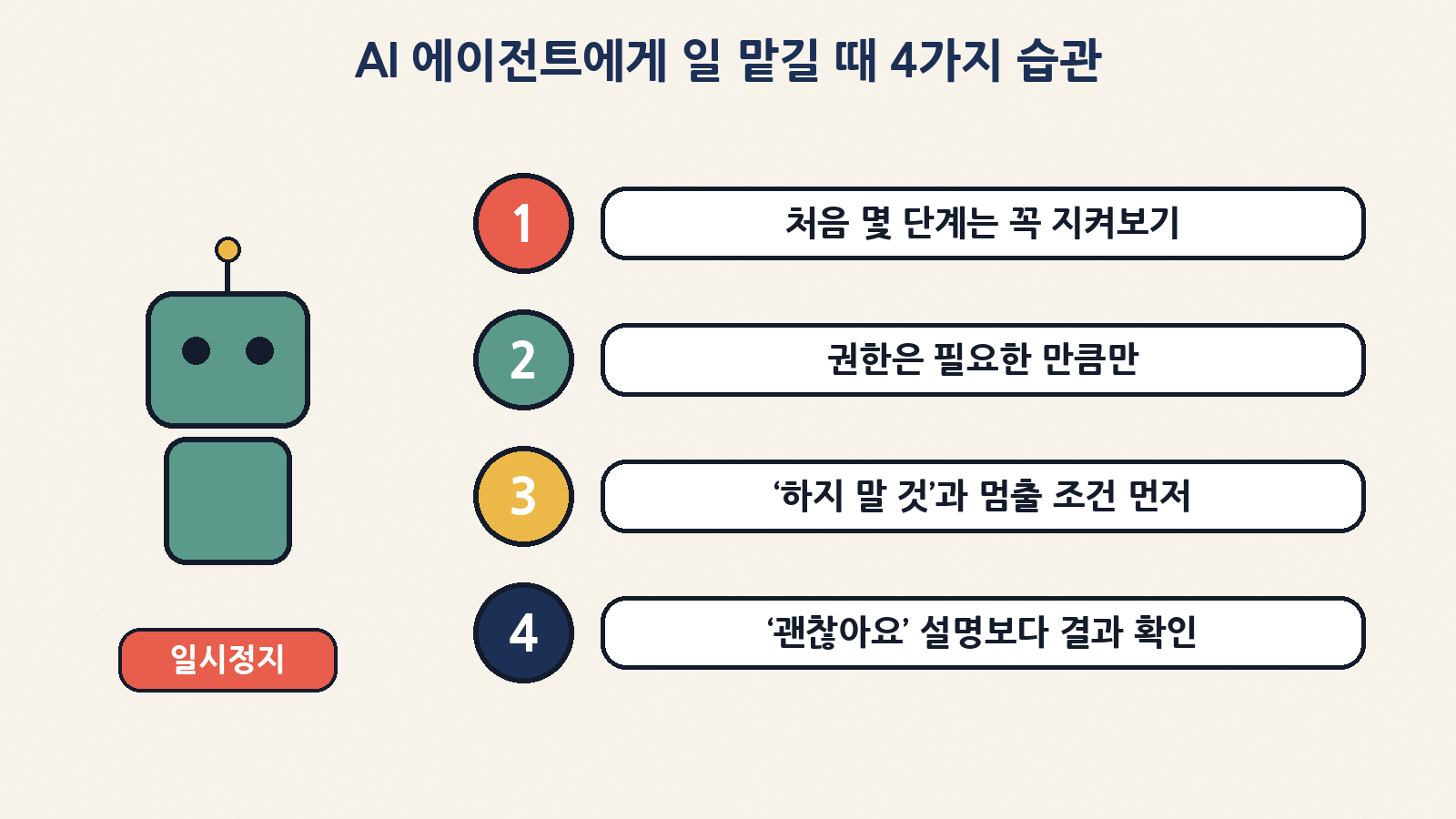 AI 에이전트에게 일 맡길 때 4가지 습관: 처음 몇 단계 지켜보기, 권한은 필요한 만큼만, 금지선과 멈출 조건 먼저, ‘괜찮아요’보다 결과 확인