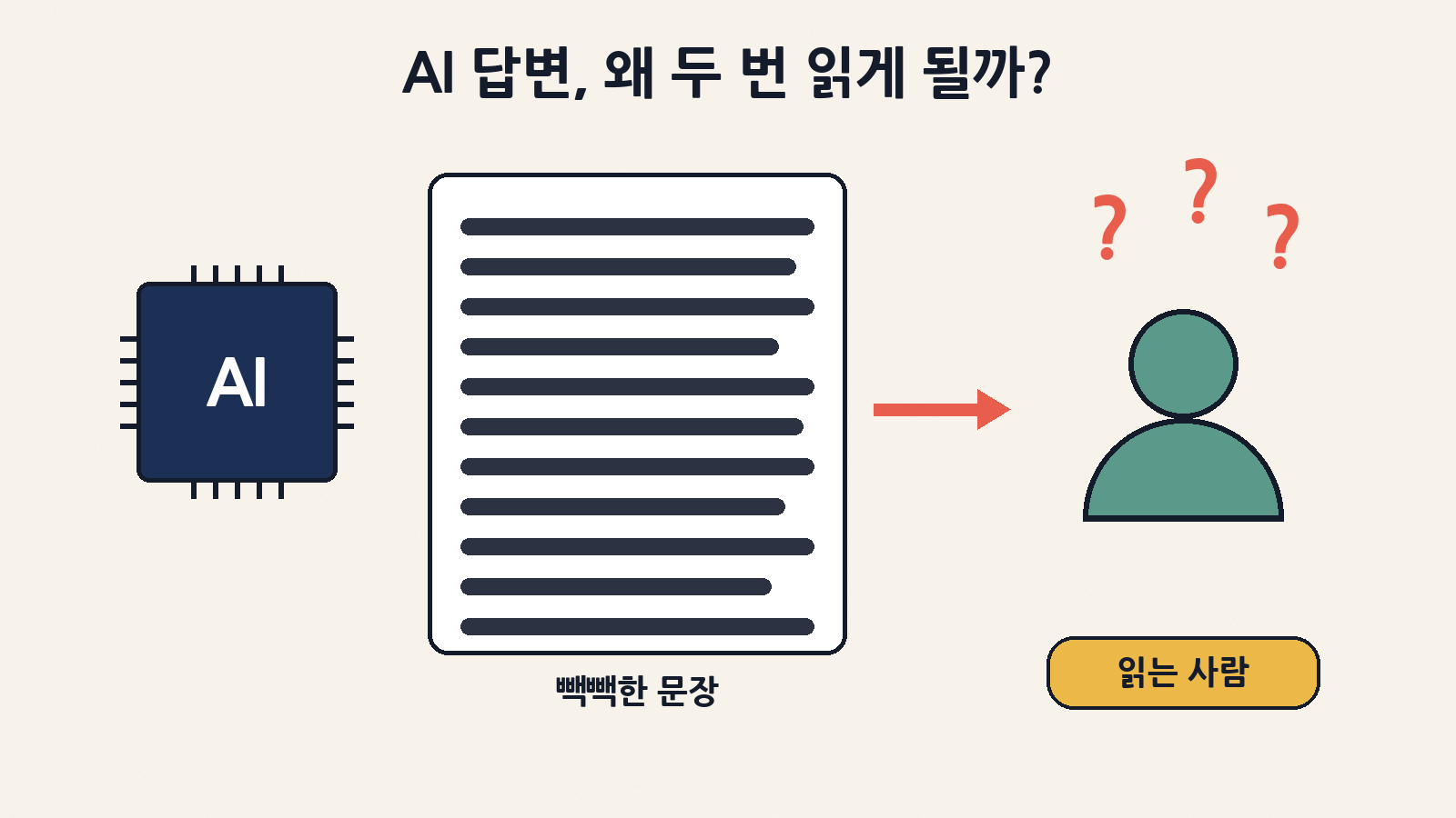 AI 답변은 단어는 다 아는데도 문장이 빽빽해서 두 번 읽게 될 때가 있어요. 연구진은 이것이 기분 탓만은 아니라고 봤어요