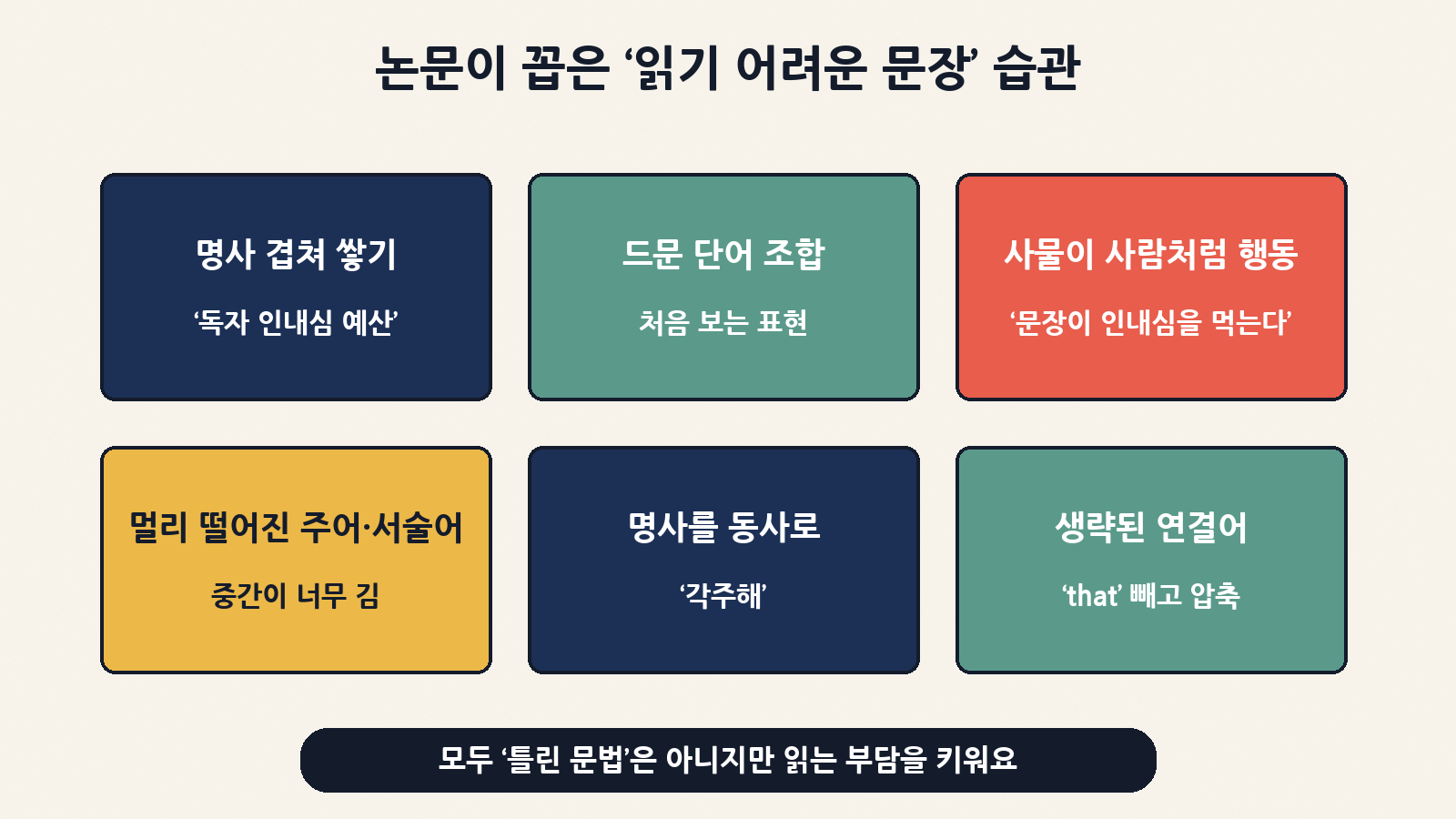 논문이 측정한 ‘읽기 부담이 큰 표현’들: 명사 겹쳐 쌓기, 드문 단어 조합, 사물 주어, 멀리 떨어진 주어·서술어, 명사를 동사로, 연결어 생략