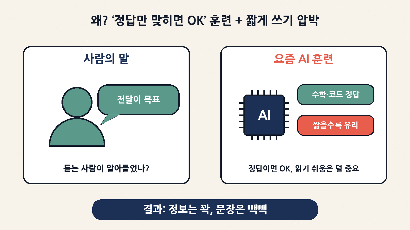 사람의 말은 ‘전달’을 위해 다듬어졌지만, 요즘 AI는 수학·코드 정답을 짧게 맞히는 훈련을 많이 받아 문장이 빽빽해질 수 있다는 것이 연구진의 가설이에요