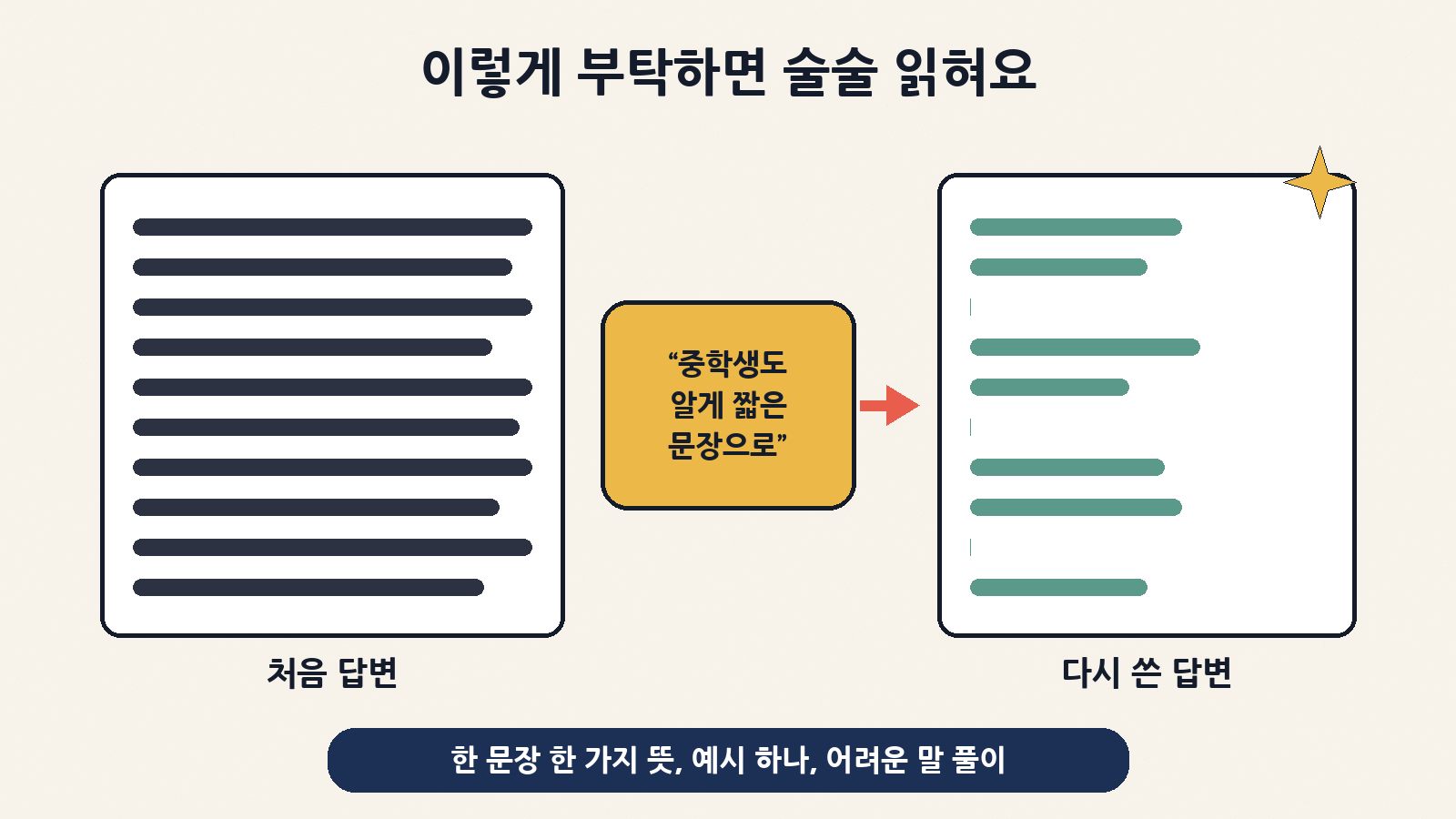 “중학생도 알게, 한 문장에 한 가지 뜻만” 같은 부탁 한 줄로 빽빽한 답을 술술 읽히는 답으로 바꿔 볼 수 있어요