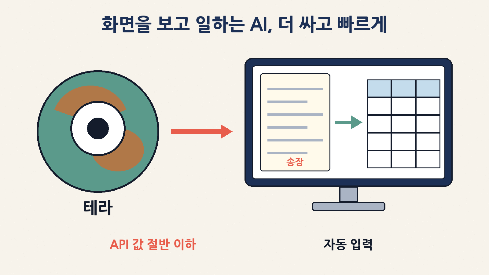 GPT-6.1 테라는 송장·도면 같은 화면 속 정보를 읽고 실제 앱에 입력하는 일을 이전보다 싸고 빠르게 처리하도록 만들어졌어요