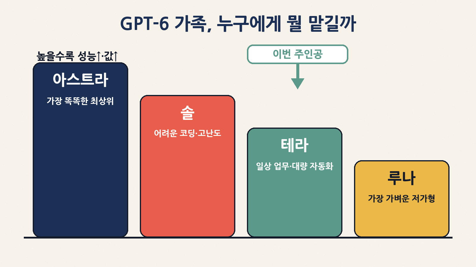 GPT-6 가족: 최상위 아스트라, 고난도용 솔, 일상 업무·대량 자동화용 테라, 가장 가벼운 루나
