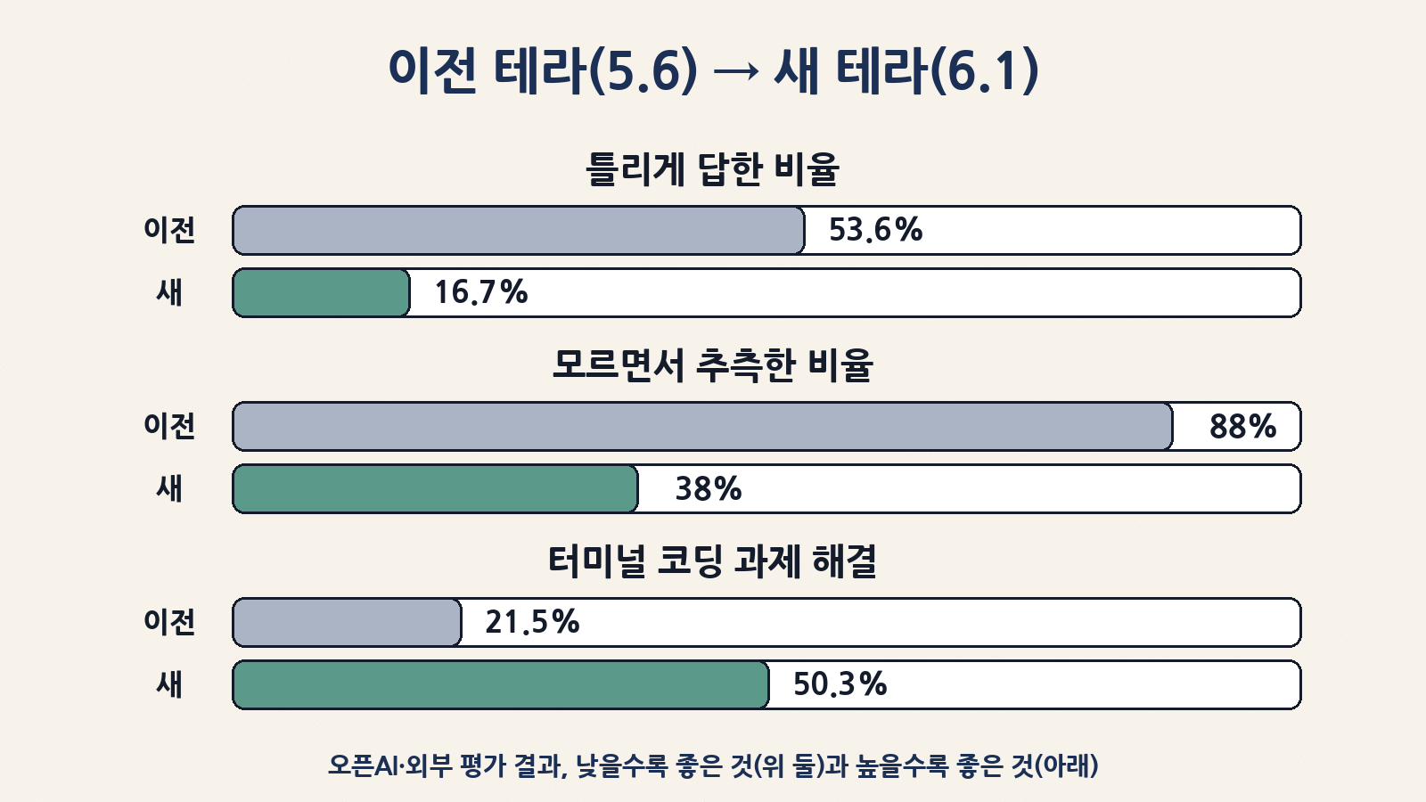 이전 테라(5.6)와 비교: 오답 유도 질문 오류율 53.6%→16.7%(낮은 추론), 모르면서 추측한 비율 88%→38%, 터미널 코딩 과제 21.5%→50.3%