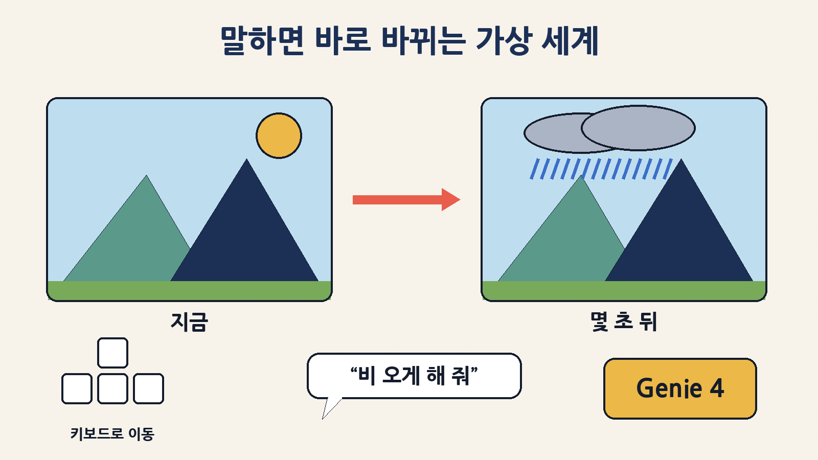 지니 4에서는 키보드로 돌아다니다가 “비 오게 해 줘”처럼 글로 명령하면 장면이 실시간으로 바뀌어요
