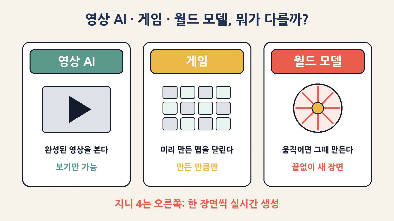 영상 AI는 완성 영상을 보고, 게임은 미리 만든 맵을 달리고, 월드 모델은 내가 움직일 때 장면을 새로 만들어요