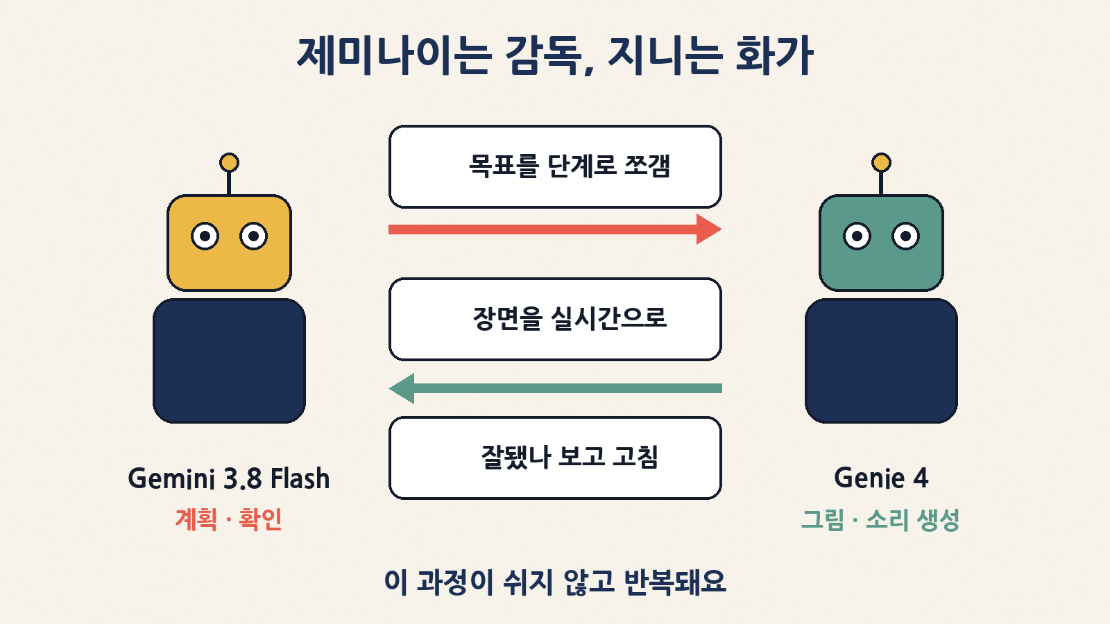 개념도: 제미나이 3.8 플래시가 단계를 계획·확인하는 ‘감독’, 지니 4가 화면과 소리를 그리는 ‘화가’ 역할을 나눠 맡아요