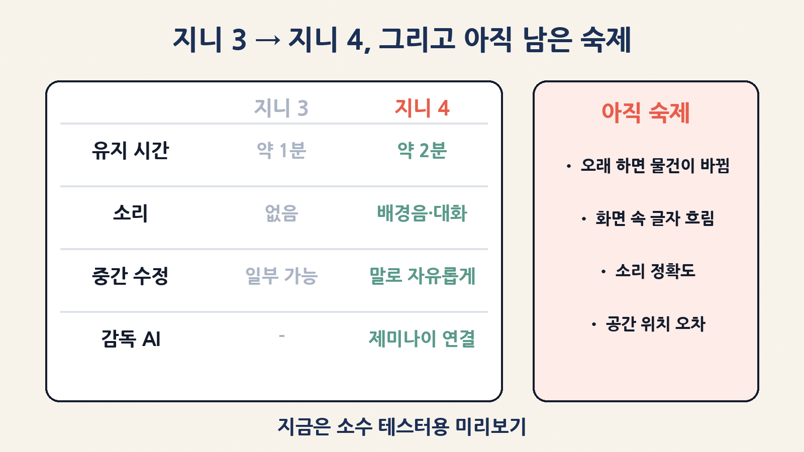 지니 3보다 유지 시간은 약 두 배(약 2분)로 늘고 소리가 생겼지만, 물건이 바뀌거나 글자가 흐린 한계는 남아 있어요