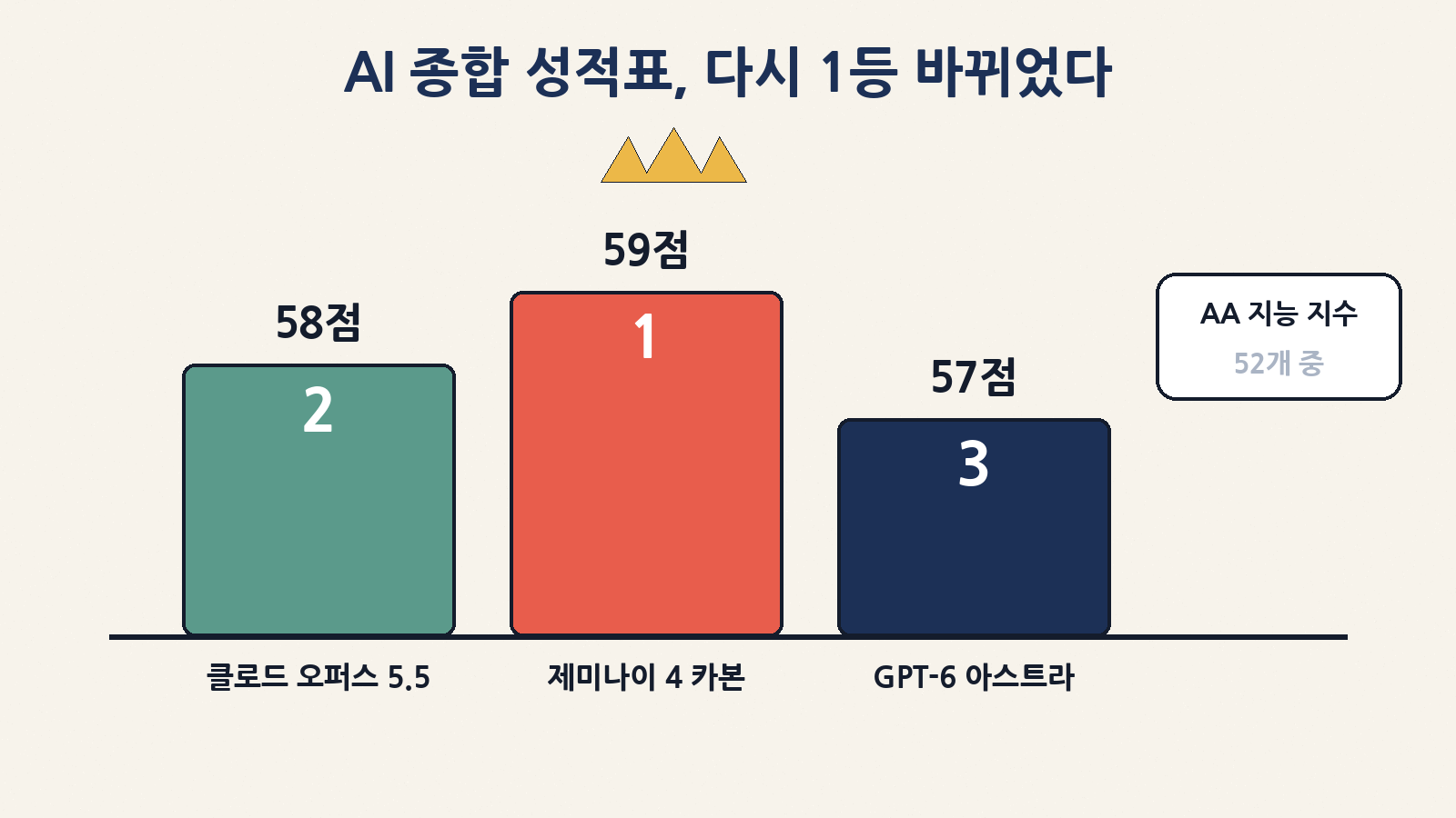 AA 종합 지능 지수에서 제미나이 4 카본(59점)이 클로드 오퍼스 5.5(58점), GPT-6 아스트라(57점)를 앞서 1위에 올랐어요