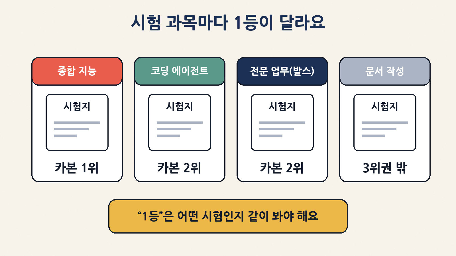 종합 지능은 1위지만 코딩 에이전트·발스 전문 업무는 2위, 문서 작성은 3위권 밖이에요. ‘어떤 시험의 1등’인지가 중요해요